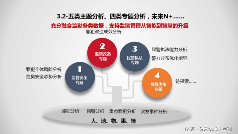 监管解决方案